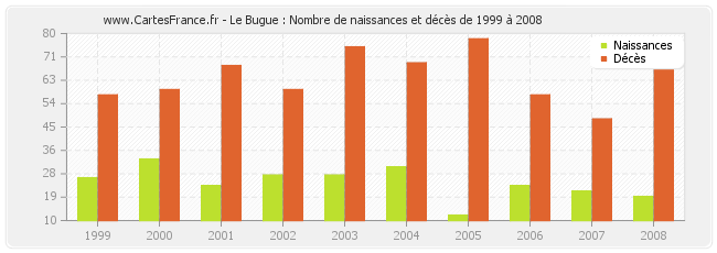 Le Bugue : Nombre de naissances et décès de 1999 à 2008